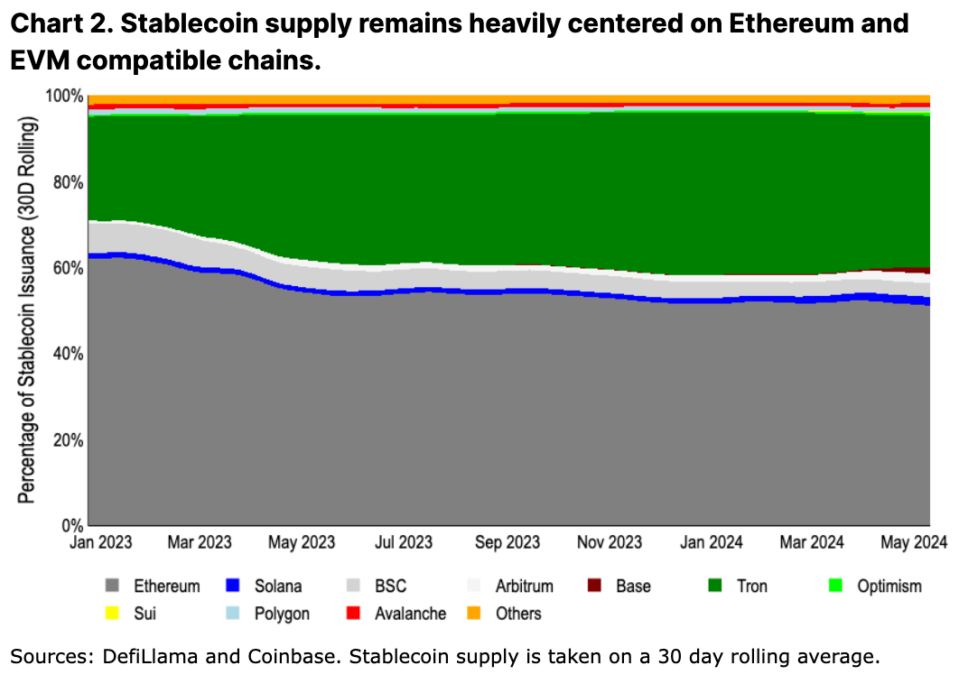 Coinbase 月度展望：ETH 未来数月仍有潜力上涨
