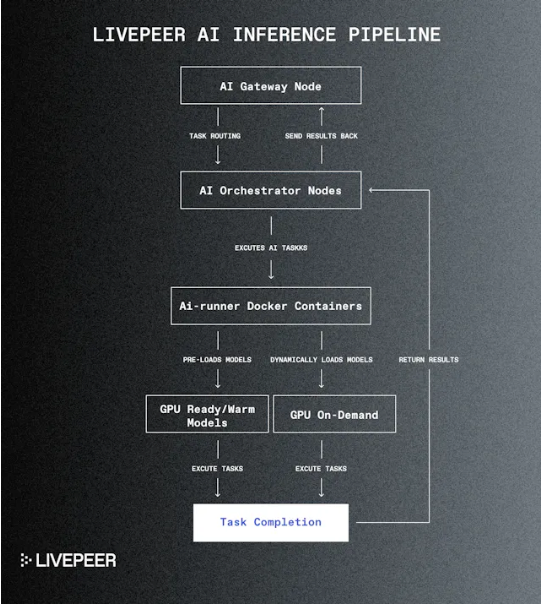 Cycle Capital：全流通新叙事的Livepeer（LPT) 迈向去中心化AI视频龙头缩略图