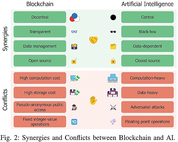 区块链和人工智能之间的协同与冲突