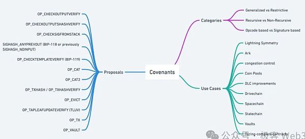 探索Covenants：如何为比特币带来Native的可编程性