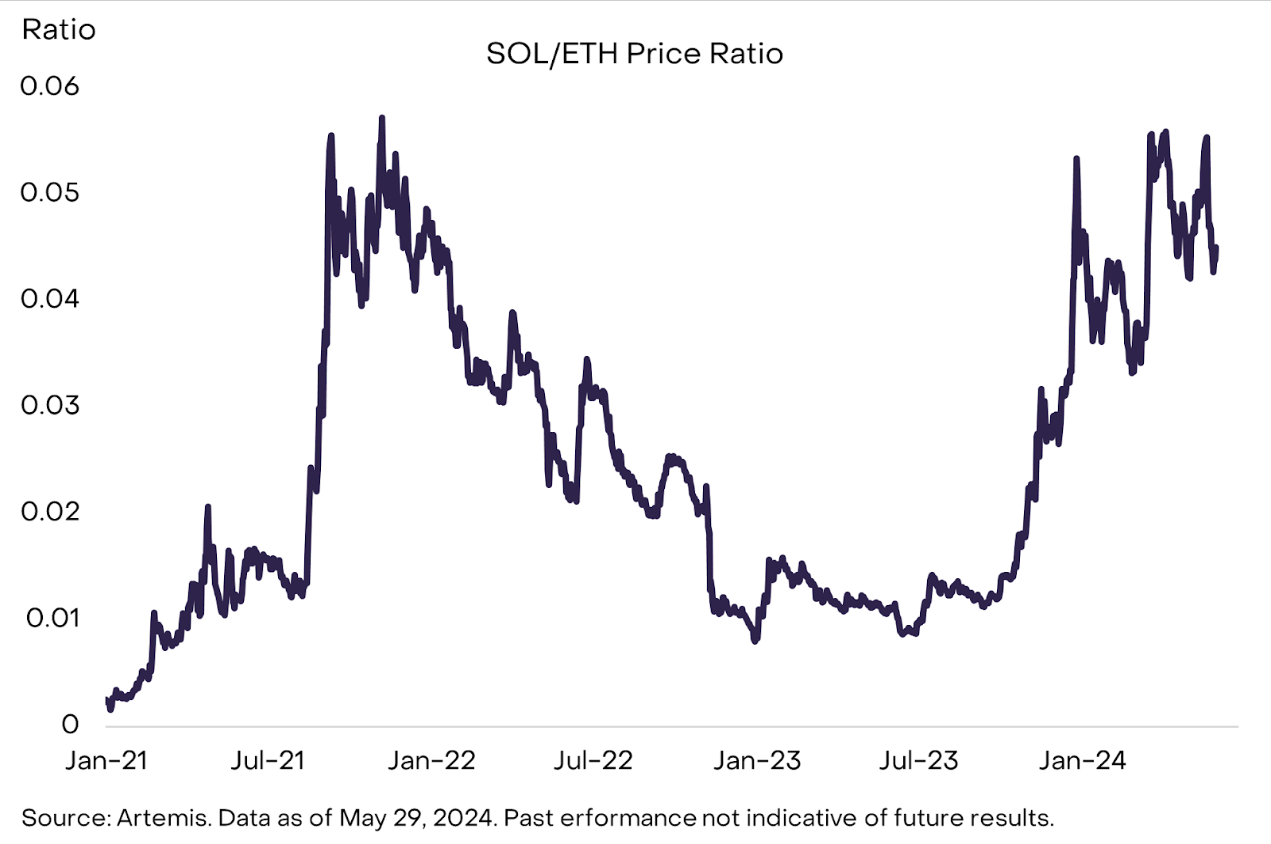 灰度报告：ETH价格进一步上涨空间有限，Solana或夺取市场份额