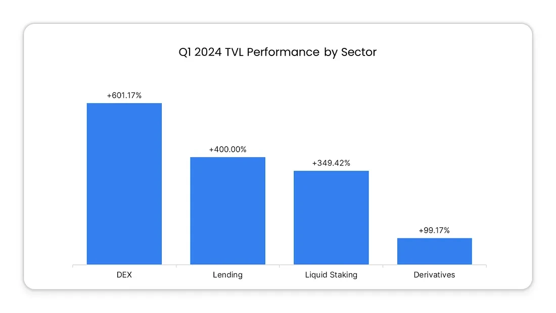 2024年Q1 TON DeFi报告：TVL增长7倍，DEX因Meme热潮活跃