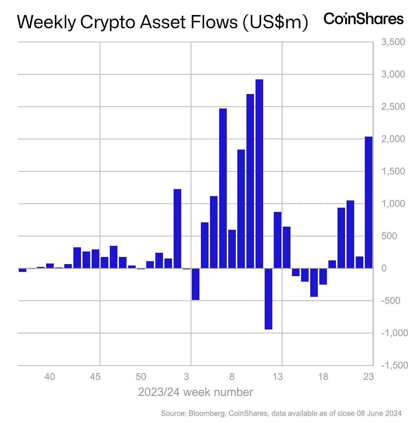 CoinShares：上周数字资产投资产品流入总额达20亿美元，5周共流入43亿美元缩略图