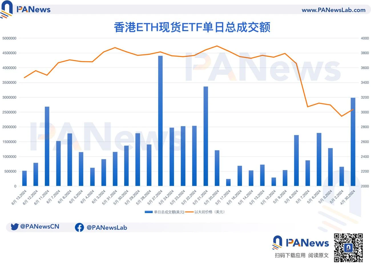 上市一个半月，香港6支虚拟资产ETF数据表现如何？