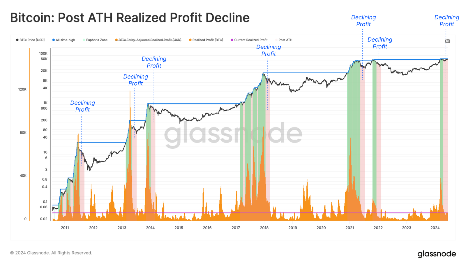 Glassnode：市场波动剧烈，但普通BTC投资者仍保持盈利