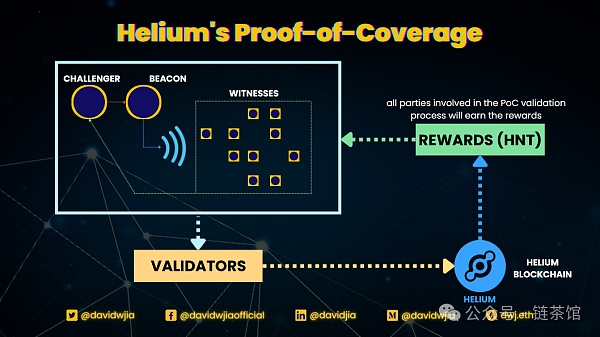 Helium：Depin赛道的去中心化物联网络