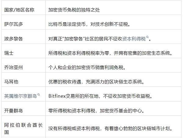 2024年 哪些国家和地区可免缴加密税？缩略图