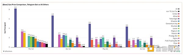 概览当前L2状态的数据：MEV规模究竟有多大？