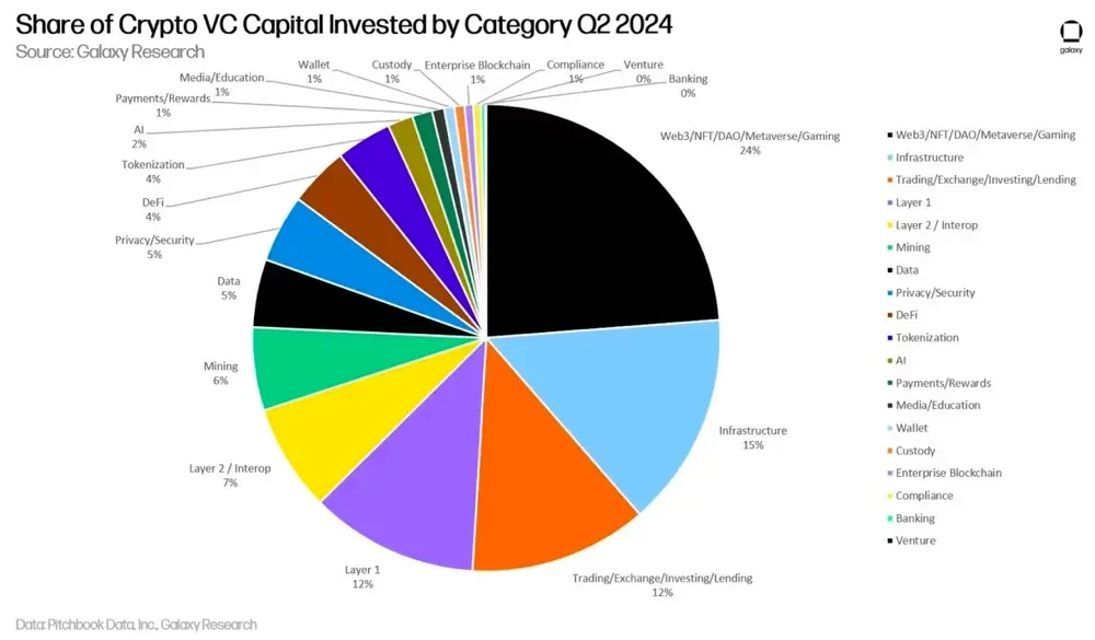 Galaxy Digital Q2加密风投报告：反弹仍在持续，与上一轮牛市还有差距