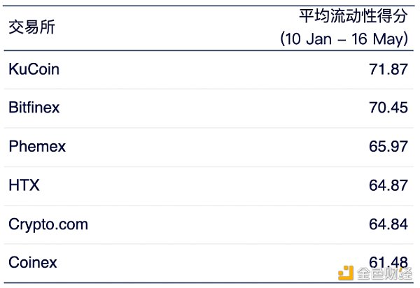 加密交易所流动性半年报：市场整体呈上升趋势 币安坐上头把交椅