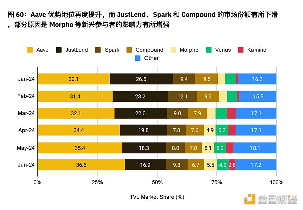 币安半年报之DeFi市场动态篇：质押、借贷、衍生品