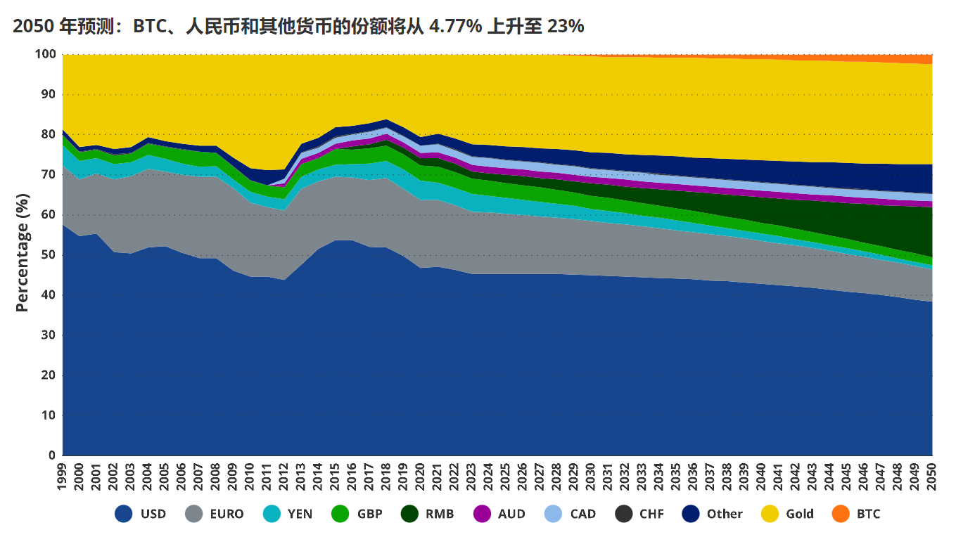 万字长文：比特币2050年估值情景一览