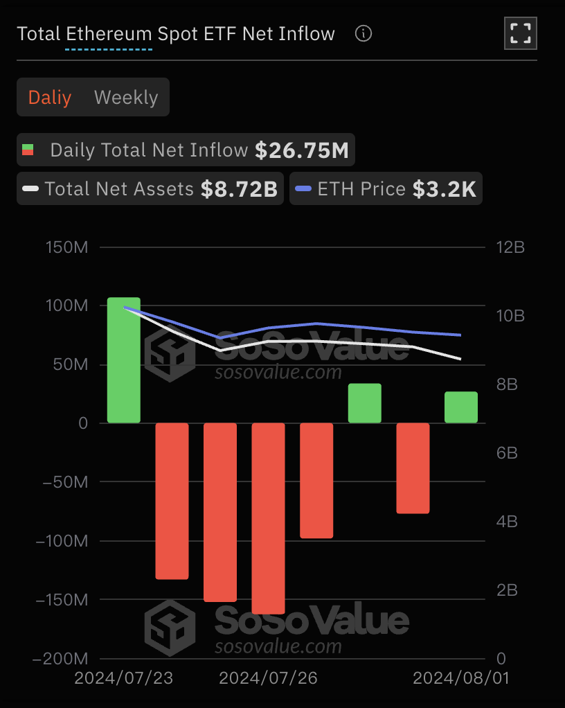 8月1日以太坊现货ETF总净流入2674.56万美元，ETF净资产比率达2.29%缩略图