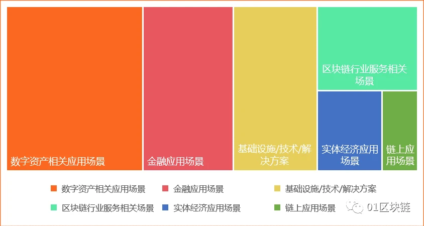 2019全球区块链投融资报告