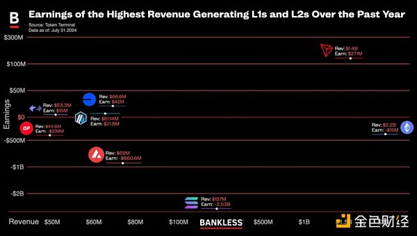 揭秘区块链盈利能力：哪些 L1 和 L2 收入最高？缩略图