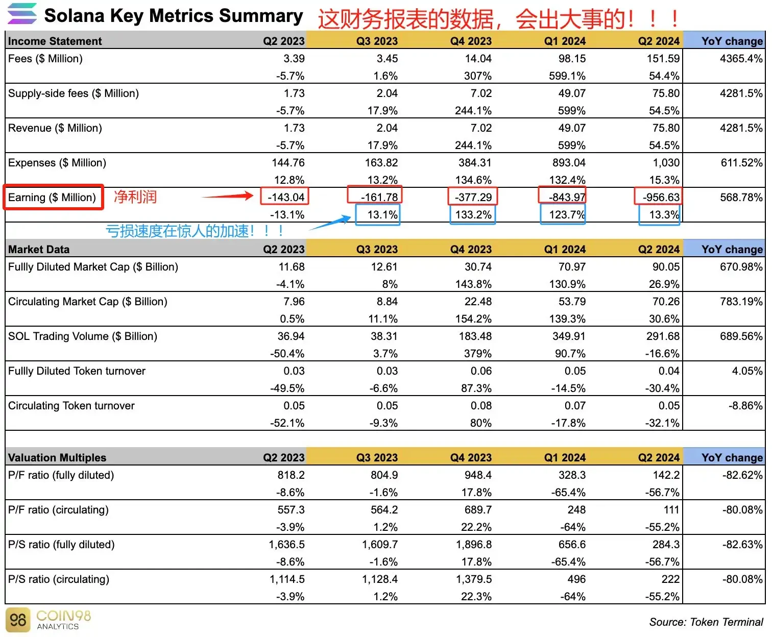透视Solana财报争议：真亏损还是数据错觉？