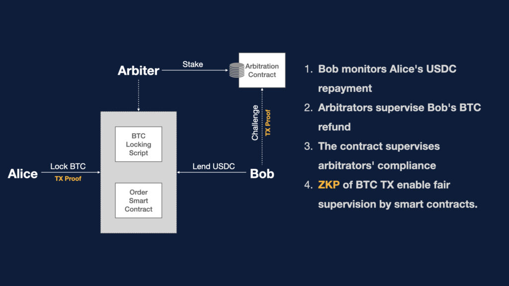 新布雷顿森林体系：BeL2 如何利用原生比特币改变全球金融