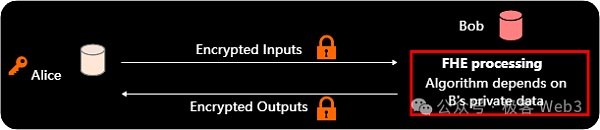 几分钟搞懂全同态加密FHE：运行模式与应用场景