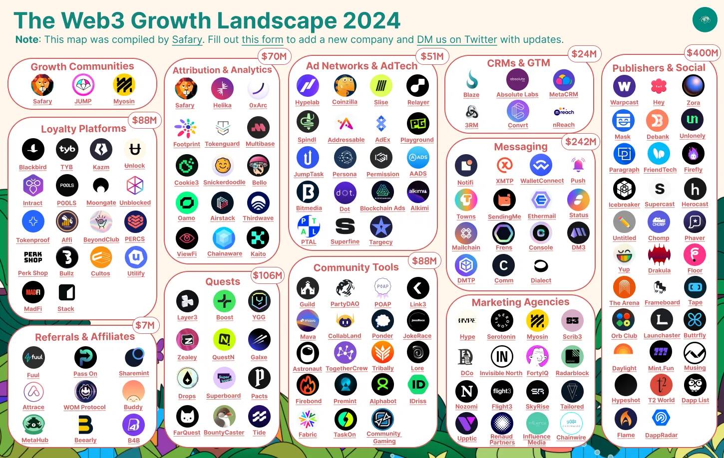 2024年Web3增长状况：超100家初创公司已筹集超过10亿美元缩略图