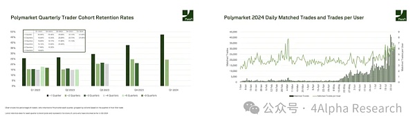 4Alpha Research：深入解读 Polymarket 预测市场未来发展如何？