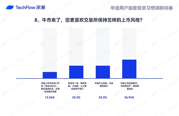 华语加密市场大调查：从交易习惯、MBTI 到热门赛道 还原真实的华语加密社区